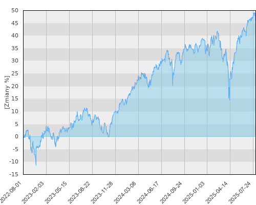 Schroder ISF Global Equity A1 Acc (USD) - trzyletnia stopa zwrotu