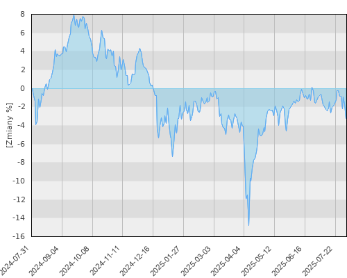 Schroder ISF Global Property Securities EUR Hedged A1 Acc (EUR) - roczna stopa zwrotu