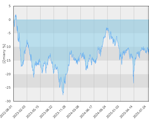 Schroder ISF Global Property Securities EUR Hedged A1 Acc (EUR) - trzyletnia stopa zwrotu