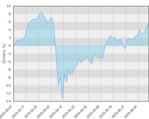 Schroder ISF Global Energy A1 Acc (USD) - kwartalna stopa zwrotu