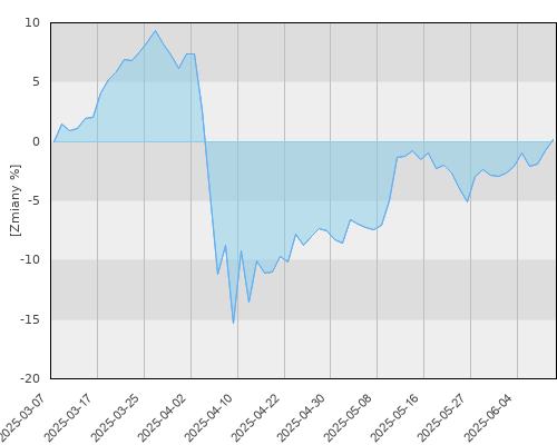 Schroder ISF Global Energy EUR A1 Acc (EUR) - kwartalna stopa zwrotu