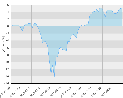 Schroder ISF Global Climate Change Equity EUR Hedged A1 Acc (EUR) - kwartalna stopa zwrotu