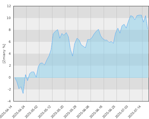 Schroder ISF US Small & Mid-Cap Equity EUR Hedged A1 Acc (EUR) - kwartalna stopa zwrotu