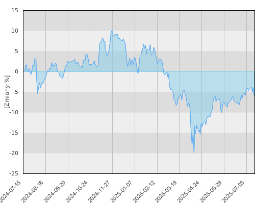 Schroder ISF US Small & Mid-Cap Equity EUR Hedged A1 Acc (EUR) - roczna stopa zwrotu