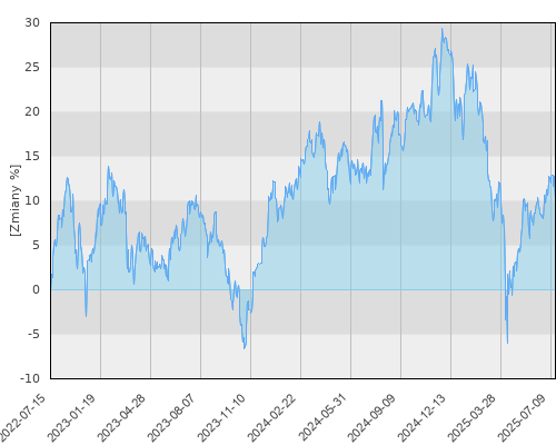 Schroder ISF US Small & Mid-Cap Equity EUR Hedged A1 Acc (EUR) - trzyletnia stopa zwrotu