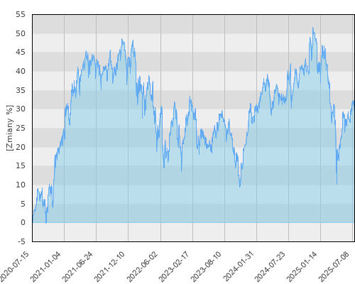 Schroder ISF US Small & Mid-Cap Equity EUR Hedged A1 Acc (EUR) - pięcioletnia stopa zwrotu