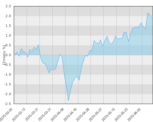 Schroder ISF Emerging Markets Debt Absolute Return EUR Hedged A1 Acc (EUR) - kwartalna stopa zwrotu