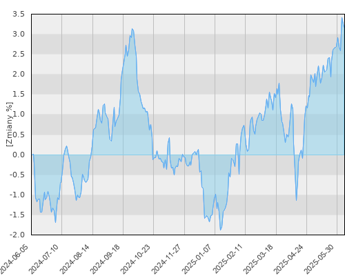 Schroder ISF Emerging Markets Debt Absolute Return EUR Hedged A1 Acc (EUR) - roczna stopa zwrotu