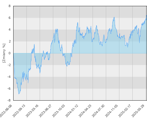 Schroder ISF Emerging Markets Debt Absolute Return EUR Hedged A1 Acc (EUR) - trzyletnia stopa zwrotu