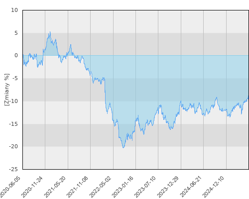 Schroder ISF Emerging Markets Debt Absolute Return EUR Hedged A1 Acc (EUR) - pięcioletnia stopa zwrotu