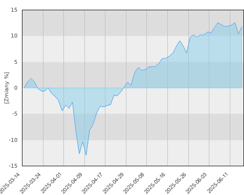 Schroder ISF EURO Equity A1 Acc (USD) - kwartalna stopa zwrotu