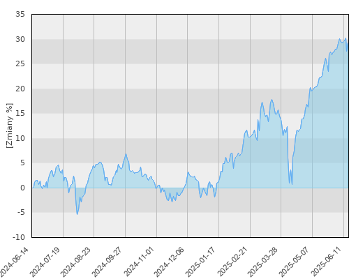 Schroder ISF EURO Equity A1 Acc (USD) - roczna stopa zwrotu