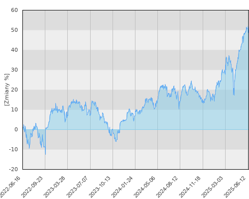 Schroder ISF EURO Equity A1 Acc (USD) - trzyletnia stopa zwrotu