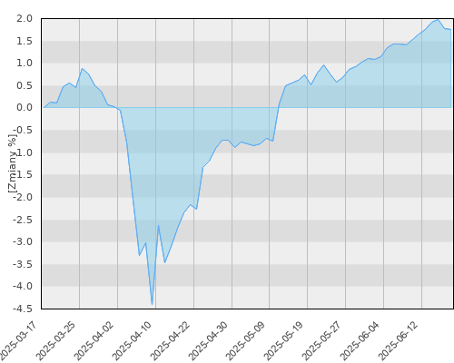 Schroder ISF Global High Yield EUR Hedged A1 Acc (EUR) - kwartalna stopa zwrotu