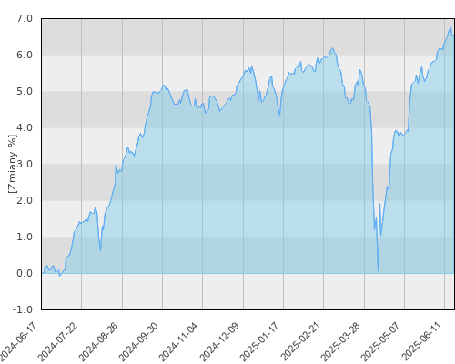 Schroder ISF Global High Yield EUR Hedged A1 Acc (EUR) - roczna stopa zwrotu