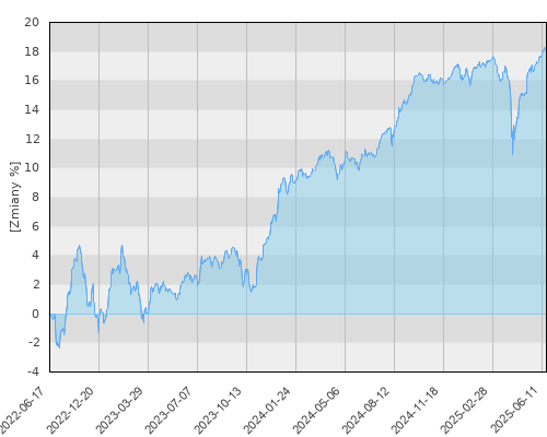 Schroder ISF Global High Yield EUR Hedged A1 Acc (EUR) - trzyletnia stopa zwrotu