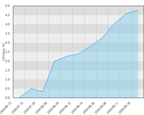 FTI 0708 Franklin U.S. Government Fund AX (acc) USD - kwartalna stopa zwrotu