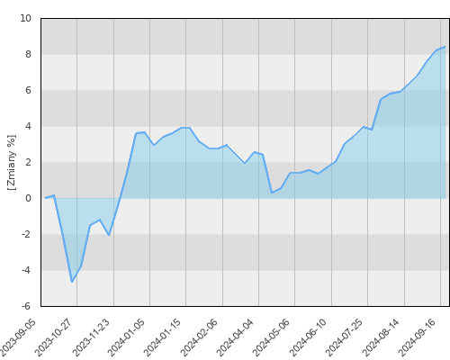 FTI 0708 Franklin U.S. Government Fund AX (acc) USD - roczna stopa zwrotu