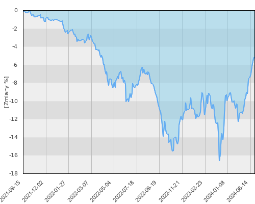 FTI 0708 Franklin U.S. Government Fund AX (acc) USD - trzyletnia stopa zwrotu