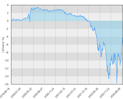 FTI 0708 Franklin U.S. Government Fund AX (acc) USD - pięcioletnia stopa zwrotu