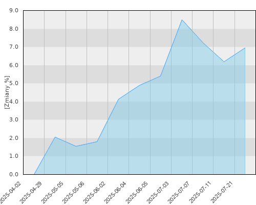 FTI 1049 Templeton Emerging Markets Bond Fund A (Mdis) USD - kwartalna stopa zwrotu