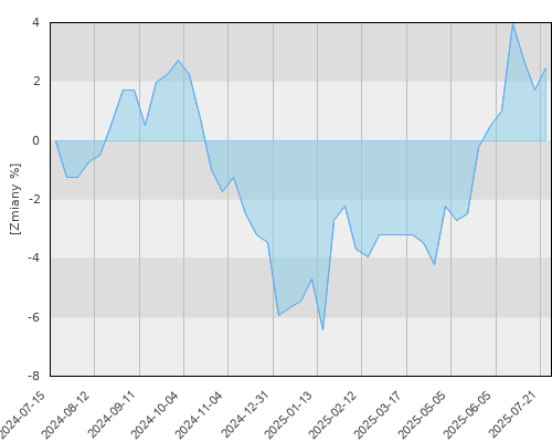 FTI 1049 Templeton Emerging Markets Bond Fund A (Mdis) USD - roczna stopa zwrotu