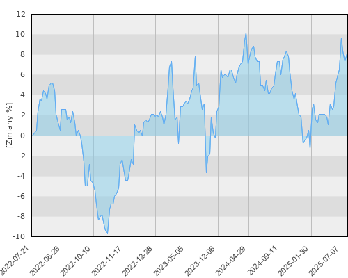 FTI 1049 Templeton Emerging Markets Bond Fund A (Mdis) USD - trzyletnia stopa zwrotu