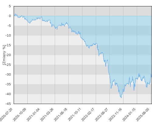 FTI 1049 Templeton Emerging Markets Bond Fund A (Mdis) USD - pięcioletnia stopa zwrotu