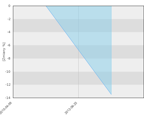 FTI 1091 Templeton Asian Growth Fund Z (acc) USD - roczna stopa zwrotu