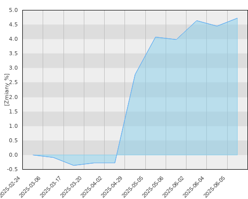 FTI 1083 Templeton Asian Bond Fund Z (acc) USD - kwartalna stopa zwrotu