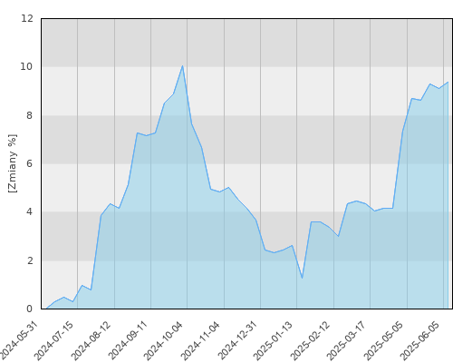 FTI 1083 Templeton Asian Bond Fund Z (acc) USD - roczna stopa zwrotu