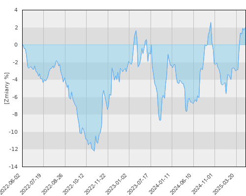 FTI 1083 Templeton Asian Bond Fund Z (acc) USD - trzyletnia stopa zwrotu