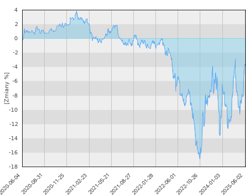 FTI 1083 Templeton Asian Bond Fund Z (acc) USD - pięcioletnia stopa zwrotu