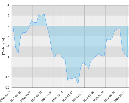 FTI 1117 Templeton Global Bond Fund A(Ydis) EUR - roczna stopa zwrotu