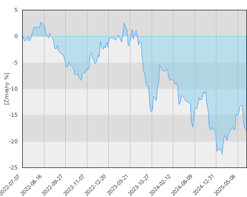 FTI 1117 Templeton Global Bond Fund A(Ydis) EUR - trzyletnia stopa zwrotu