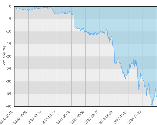 FTI 1117 Templeton Global Bond Fund A(Ydis) EUR - pięcioletnia stopa zwrotu