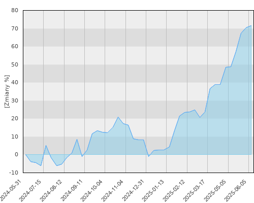 FTI 1128 Franklin Gold and Precious Metals Fund A(acc) USD - roczna stopa zwrotu