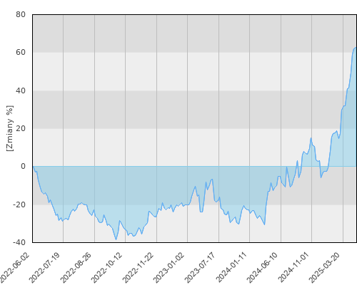 FTI 1128 Franklin Gold and Precious Metals Fund A(acc) USD - trzyletnia stopa zwrotu