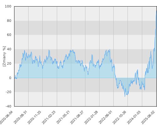 FTI 1128 Franklin Gold and Precious Metals Fund A(acc) USD - pięcioletnia stopa zwrotu
