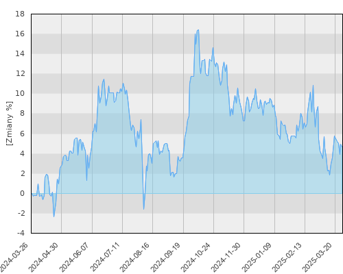 Warta UFK HSBC GIF Asia Ex Japan Equity - roczna stopa zwrotu