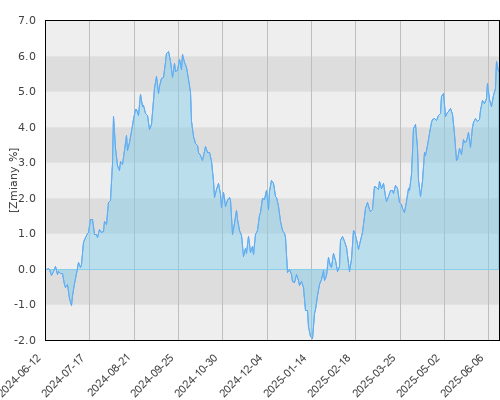 Schroder ISF Global Bond A1 Acc (USD) - roczna stopa zwrotu