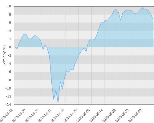 Schroder ISF Italian Equity A1 Acc (EUR) - kwartalna stopa zwrotu