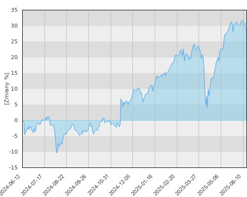 Schroder ISF Italian Equity A1 Acc (EUR) - roczna stopa zwrotu