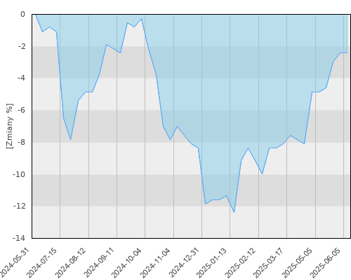 FTI 1166 Templeton Global Total Return Fund N(Ydis) EUR - roczna stopa zwrotu