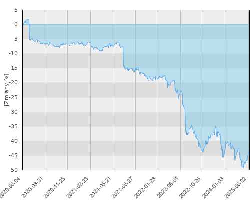 FTI 1166 Templeton Global Total Return Fund N(Ydis) EUR - pięcioletnia stopa zwrotu