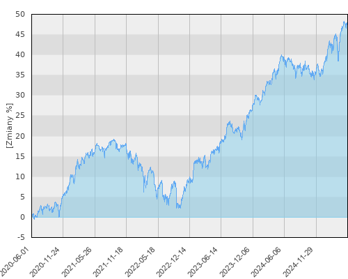 UNIQA Stabilnego Wzrostu - pięcioletnia stopa zwrotu