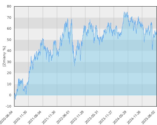 PKO Surowców Globalny - pięcioletnia stopa zwrotu