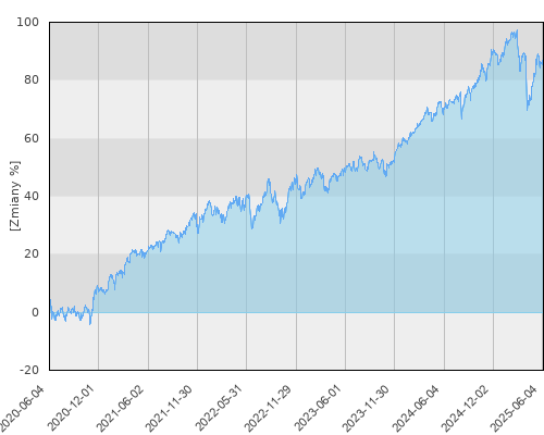 NN UFK (L) Globalny Spółek Dywidendowych - pięcioletnia stopa zwrotu
