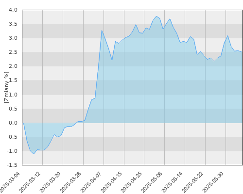 AEGON UFK PZU Papierów Dłużnych POLONEZ - kwartalna stopa zwrotu
