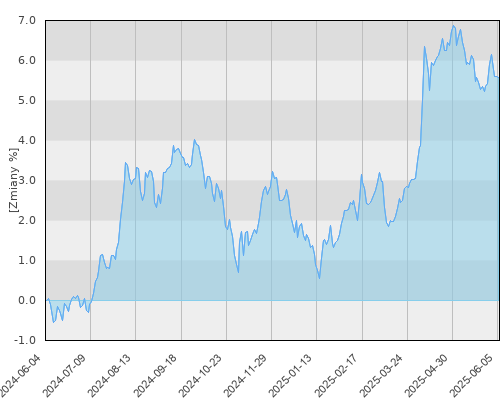 AEGON UFK PZU Papierów Dłużnych POLONEZ - roczna stopa zwrotu